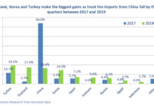 China now in 3rd place as source for EU truck tyre imports